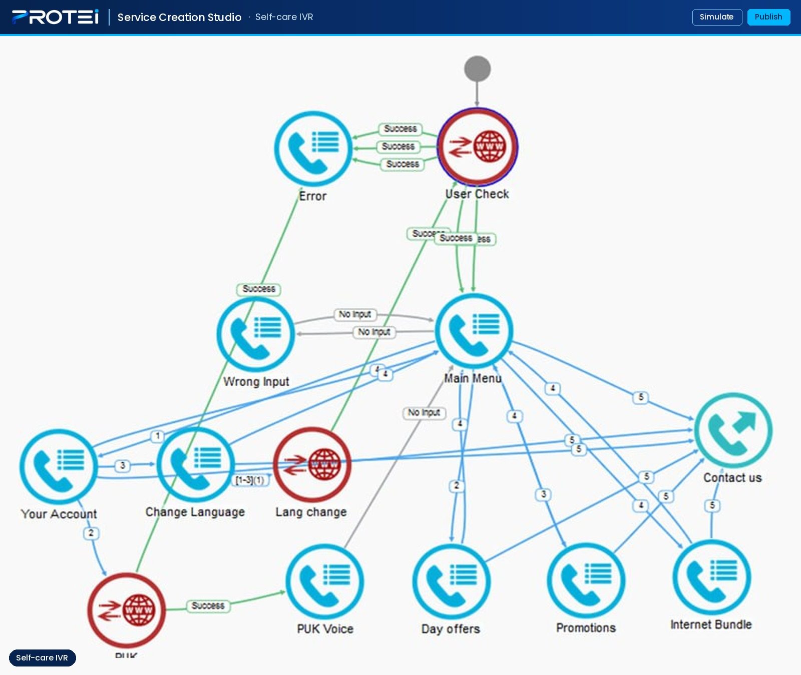 Service Creation Studio — IVR flow